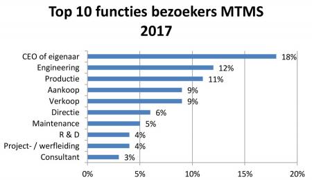 MTMS top10 functies bezoekers