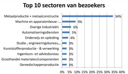 MTMS top10 sectoren