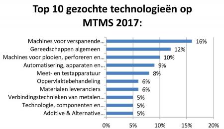 MTMS top10 technologie
